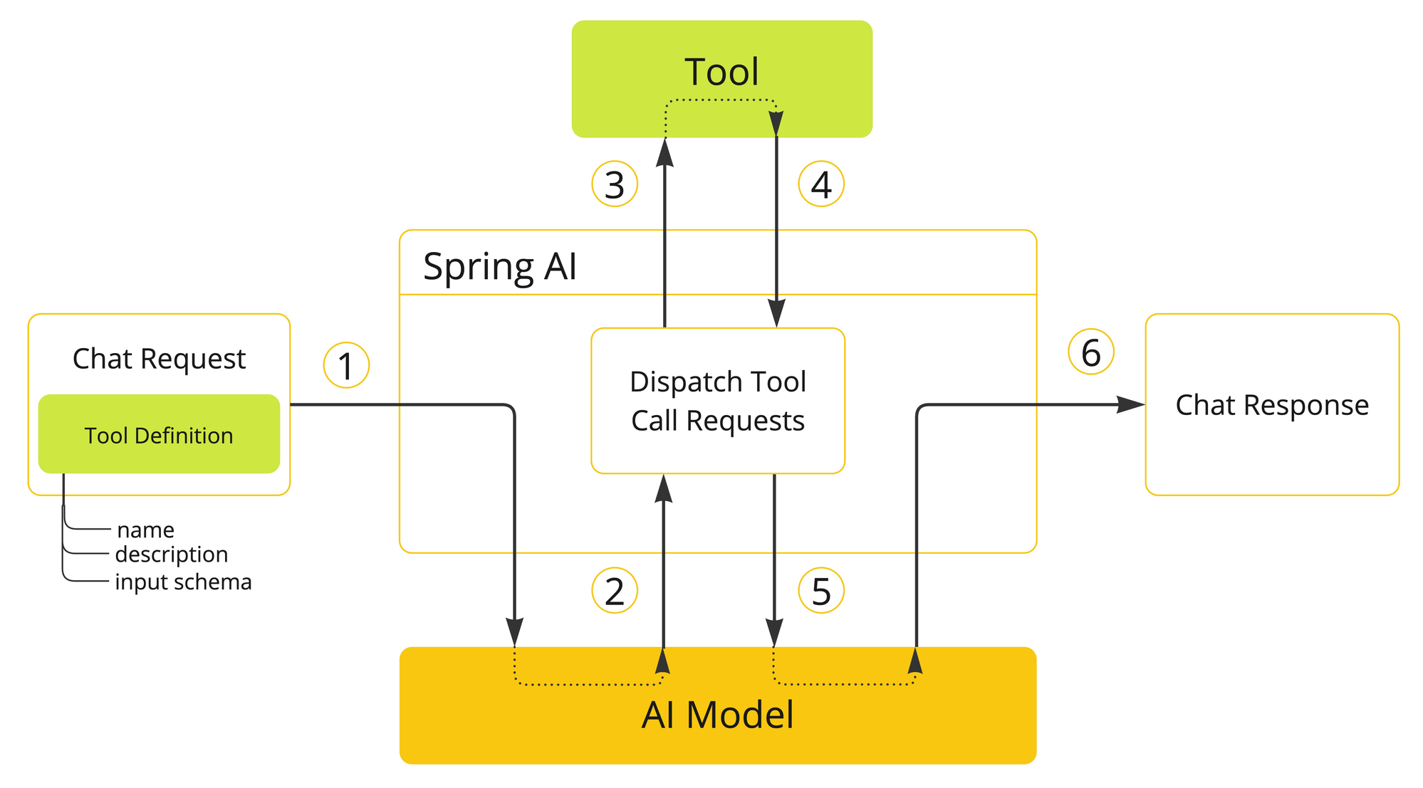 Tool calling flow